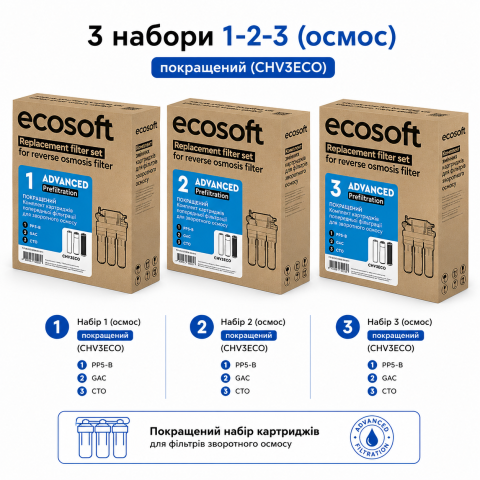 Комплект картриджів Ecosoft 1-2-3 (осмос) покращений (CHV3ECO) - 3 набори