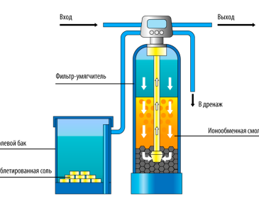 Як працює система пом'якшення води: принцип дії та особливості