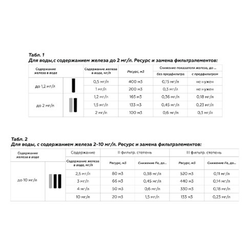 Комплект картриджей СВОД ХВП 3_OFS_BB20 (Big Blue 20)