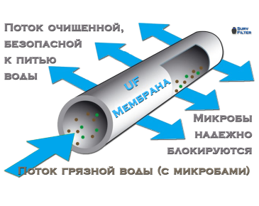 Ультрафільтрація як інноваційний метод водоочищення