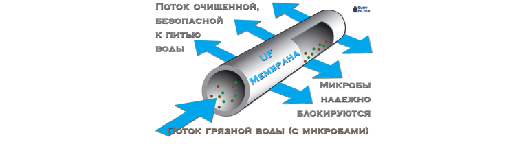 Ультрафільтрація як інноваційний метод водоочищення