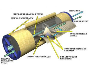 Эксплуатационные особенности обратноосмотических систем на производстве