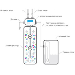 Комплексний фільтр Organic K-10 Easy