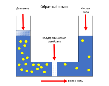 Що таке зворотний осмос? Принцип роботи фільтра на основі зворотного осмосу