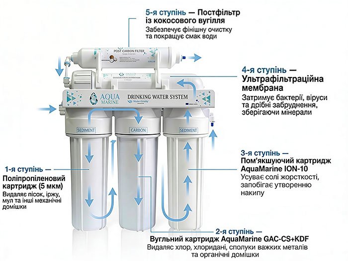 Проточний фільтр AquaMarine 5UF з ультрафільтраційною мембраною та пом