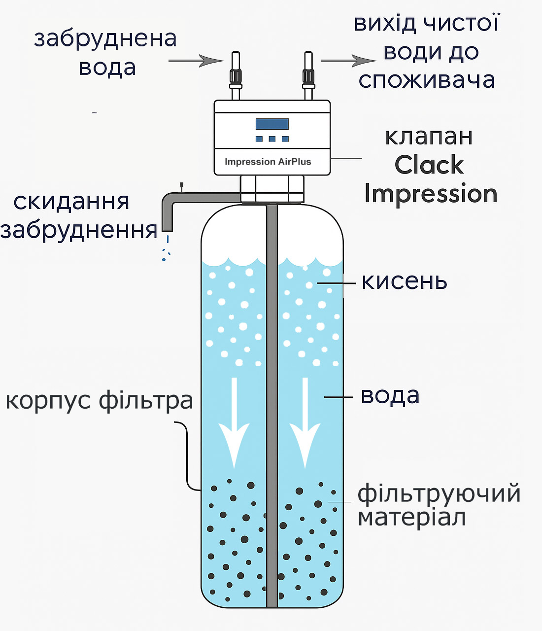 Фільтр для видалення заліза та сірководню 1044 Clack Impression AirPlus з аерацією
