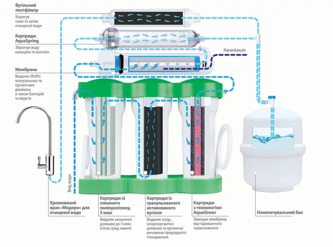 Фільтр з зворотним осмосом Ecosoft P’URE BALANCE