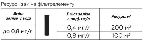 Обеззалізнюючий картридж Свод FВВ20 (SVOD FВВ20) Big Blue 20