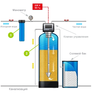 Готове рішення щодо комплексного очищення води в котеджі (2-3 сан. вузла) "Стандарт"